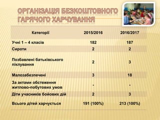 Категорії 2015/2016 2016/2017
Учні 1 – 4 класів 182 187
Сироти 2 2
Позбавлені батьківського
піклування
2 3
Малозабезпечені 3 18
За актами обстеження
житлово-побутових умов
- -
Діти учасників бойових дій 2 3
Всього дітей харчується 191 (100%) 213 (100%)
 