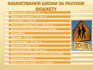 ФІНАНСУВАННЯ ШКОЛИ ЗА РАХУНОК
БЮДЖЕТУ
Миючі засоби – 2,4 тис.гр.
Медичні препарати – 2,5 тис.гр.
2 ноутбуки – 15 тис.гр.
Ремонт спортивної зали – 100 тис.гр.
Електроплита в їдальню та її установка
Папір 850 гр.
Підписка – 2 тис.гр.
Газонокосарка – 2,3 тис гр.
Харчування дітей 1-4 кл.
Оздоровчий табір – 203 тис.гр.
Поїздки дітей на олімпіади, конкурси-захисти МАН
Освітлення та тепло
Вікна -9 старша школа, 15 - молодша
28
 