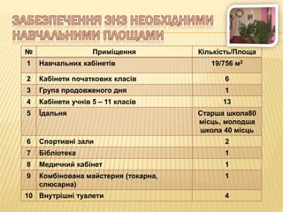 № Приміщення Кількість/Площа
1 Навчальних кабінетів 19/756 м2
2 Кабінети початкових класів 6
3 Група продовженого дня 1
4 Кабінети учнів 5 – 11 класів 13
5 Їдальня Старша школа80
місць, молодша
школа 40 місць
6 Спортивні зали 2
7 Бібліотека 1
8 Медичний кабінет 1
9 Комбінована майстерня (токарна,
слюсарна)
1
10 Внутрішні туалети 4
 