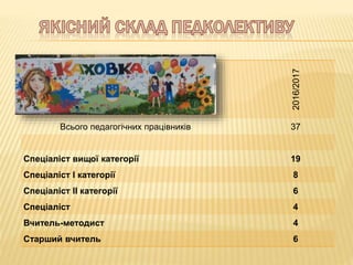 2016/2017
Всього педагогічних працівників 37
Спеціаліст вищої категорії 19
Спеціаліст І категорії 8
Спеціаліст ІІ категорії 6
Спеціаліст 4
Вчитель-методист 4
Старший вчитель 6
 
