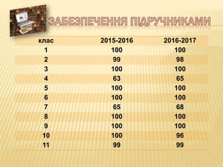 клас 2015-2016 2016-2017
1 100 100
2 99 98
3 100 100
4 63 65
5 100 100
6 100 100
7 65 68
8 100 100
9 100 100
10 100 96
11 99 99
 