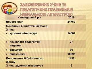 Календарний рік 2016
Всього книг 24762
Основний бібліотечний фонд
З них:
 художня література 14667
 психолого-педагогічні
видання
27
 брошури 36
 підручники 10095
Поповнення бібліотечного
фонду
1432
З них: художня література 5
 