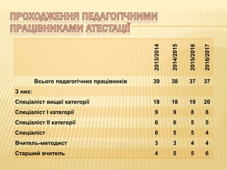 2013/2014
2014/2015
2015/2016
2016/2017
Всього педагогічних працівників 39 38 37 37
З них:
Спеціаліст вищої категорії 18 18 19 20
Спеціаліст І категорії 9 9 8 8
Спеціаліст ІІ категорії 6 6 5 5
Спеціаліст 6 5 5 4
Вчитель-методист 3 3 4 4
Старший вчитель 4 5 5 6
 