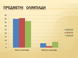 ПРЕДМЕТНІ ОЛІМПІАДИ
 