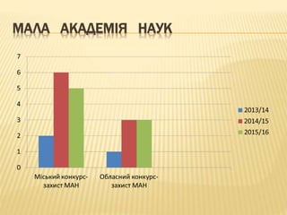 МАЛА АКАДЕМІЯ НАУК
 