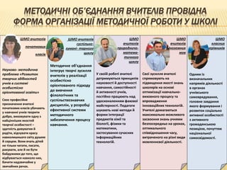 МЕТОДИЧНІ ОБ’ЄДНАННЯ ВЧИТЕЛІВ ПРОВІДНА
ФОРМА ОРГАНІЗАЦІЇ МЕТОДИЧНОЇ РОБОТИ У ШКОЛІ
82
ШМО вчителів
початкових
класів
Науково- методична
проблема «Розвиток
творчих здібностей
учнів в системі
особистісно
орієнтованої освіти»
Своє професійне
призначення вчителі
початкових класів убачають
у навчанні учнів творити
добро, виховувати одну з
найцінніших якостей
творчої особистості –
здатність дивуватия й
радіти, відчувати красу
навколишнього світу душею
й серцем. Вони вчать дітей
не тільки читати, писати,
рахувати, але й не бути
байдужими до того, що
відбувається навколо них,
бачити надзвичайне у
звичайних речах.
ШМО вчителів
суспільно-
гумані- тарного
циклу
Методичне об’єднання
інтегрує творчі зусилля
вчителів у реалізації
особистісно
орієнтованого підходу
до вивчення
філологічних та
суспільствознавчих
дисциплін, у розробці
ефективної системи
методичного
забезпечення процесу
навчання.
ШМО
вчителів
природничо-
матема-
тичного
циклу
У своїй роботі вчителі
дотримуються принципів
науковості й доступності
навчання, самостійності
й активності учнів,
постійно працюють над
удосконаленням фахової
майстерності. Педагоги
шукають нові методи й
форми інтеграції
предметів хімії та
біології, фізики та
математики,
застосування сучасних
інформаційних
технологій.
ШМО
вчителів
Іноземних
мов
Свої зусилля вчителі
спрямовують на
підвищення якості знань
школярів на основі
оптимізації навчально-
виховного процесу та
впровадження
інноваційних технологій.
Учителі домагаються
максимально можливого
засвоєння знань учнями
безпосередньо на уроках,
оптимального
співвідношення часу,
витраченого на різні види
мовленнєвої діяльності.
ШМО
класних
керівників
Одним із
визначальних
напрямів діяльності
в органах
учнівського
самоврядування,
головне завдання
якого формування і
розвиток соціально
активної особистості
з активного
громадянською
позицією, почуттям
національної
самосвідомості.
 
