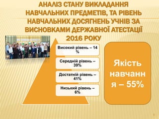 АНАЛІЗ СТАНУ ВИКЛАДАННЯ
НАВЧАЛЬНИХ ПРЕДМЕТІВ, ТА РІВЕНЬ
НАВЧАЛЬНИХ ДОСЯГНЕНЬ УЧНІВ ЗА
ВИСНОВКАМИ ДЕРЖАВНОЇ АТЕСТАЦІЇ
2016 РОКУ
Високий рівень – 14
%
Середній рівень –
39%
Достатній рівень –
41%
Низький рівень –
6%
9
Якість
навчанн
я – 55%
 