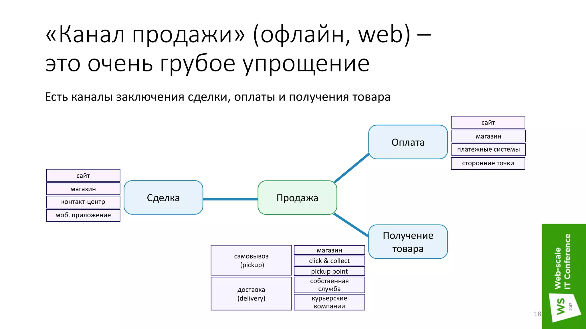 «Канал продажи» (офлайн, web) –
это очень грубое упрощение
Есть каналы заключения сделки, оплаты и получения товара
сайт
магазин
контакт-центр
моб. приложение
сайт
магазин
платежные системы
сторонние точки
самовывоз
(pickup)
магазин
доставка
(delivery)
собственная
служба
курьерские
компании
click & collect
pickup point
Сделка
Оплата
Продажа
Получение
товара
18
 
