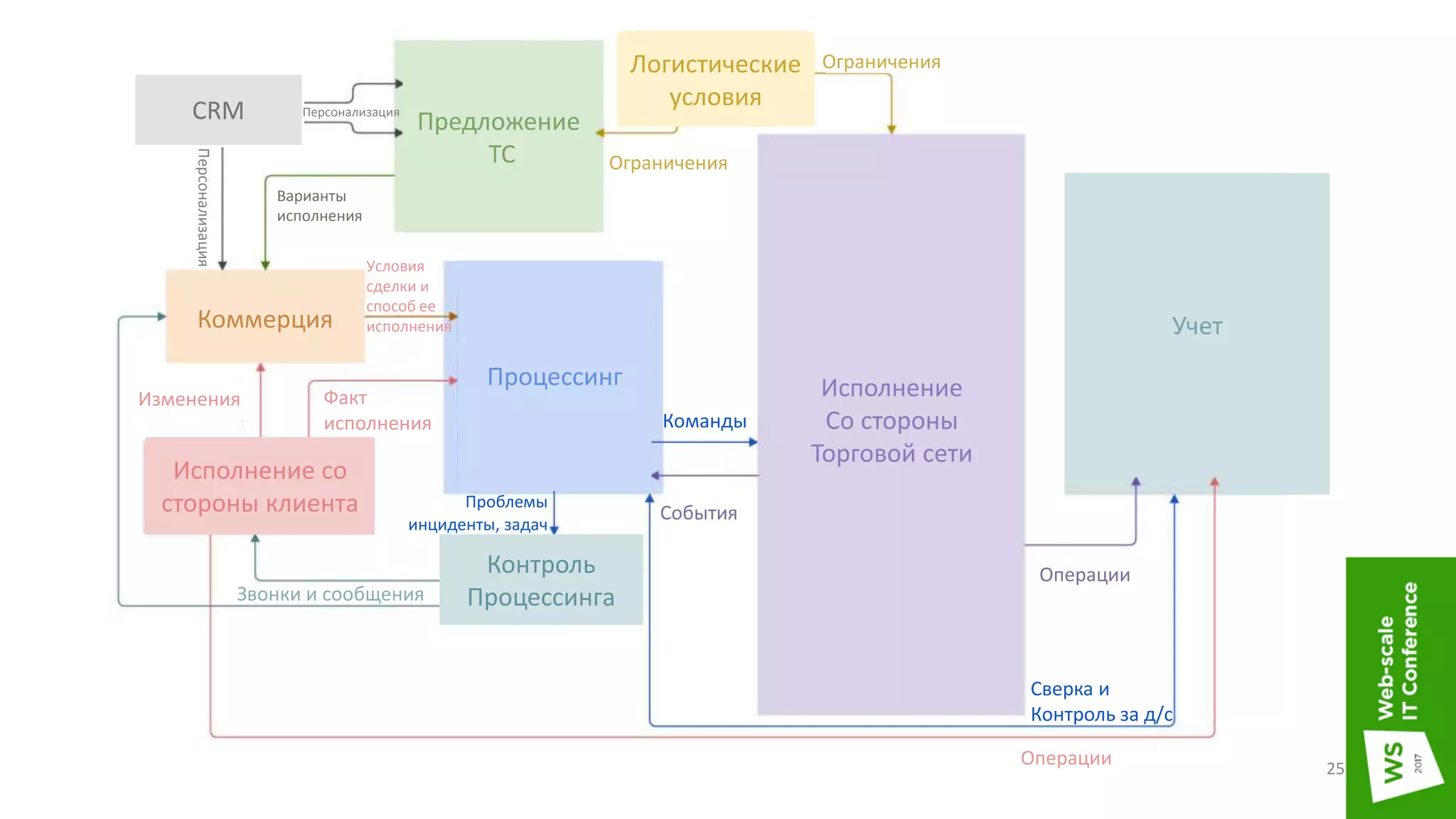 25
СRM
Коммерция
Исполнение со
стороны клиента
Процессинг
Контроль
Процессинга
Предложение
ТС
Исполнение
Со стороны
Торговой сети
Учет
Логистические
условия
Команды
События
Операции
Звонки и сообщения
Проблемы
инциденты, задач
Факт
исполнения
Условия
сделки и
способ ее
исполнения
Изменения
Сверка и
Контроль за д/с
Операции
Ограничения
Ограничения
Персонализация
Персонализация
Варианты
исполнения
 