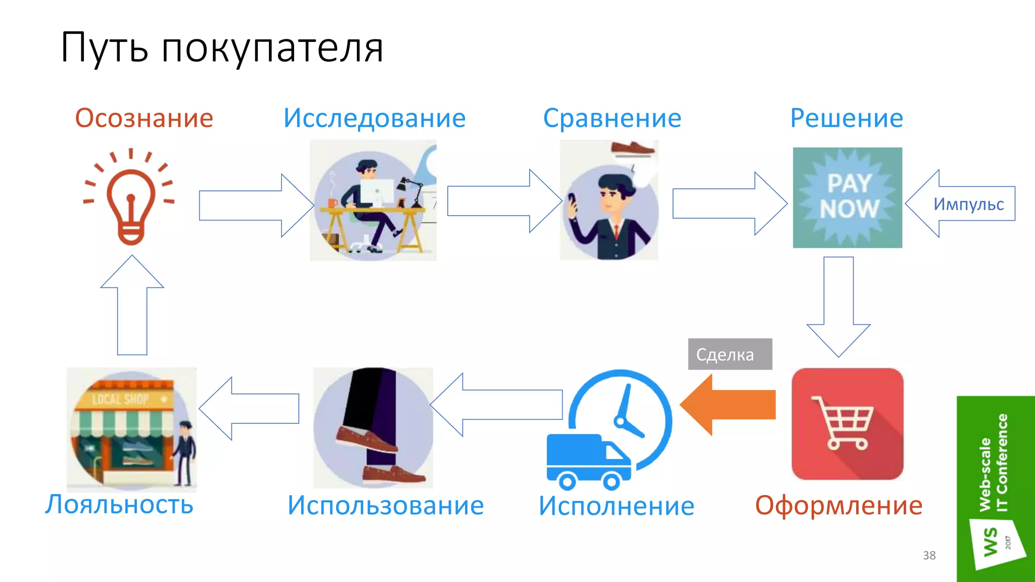 Путь покупателя
38
Осознание Исследование Сравнение Решение
ОформлениеИсполнениеИспользованиеЛояльность
Импульс
Сделка
 
