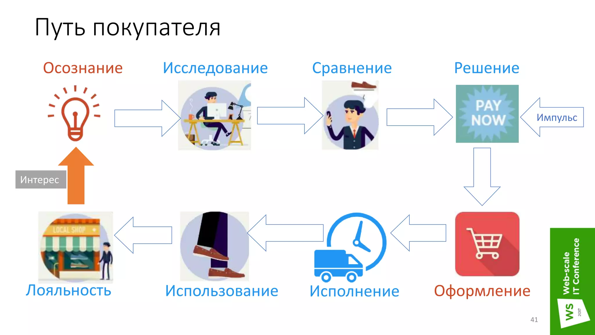 Путь покупателя
41
Осознание Исследование Сравнение Решение
ОформлениеИсполнениеИспользованиеЛояльность
Импульс
Интерес
 