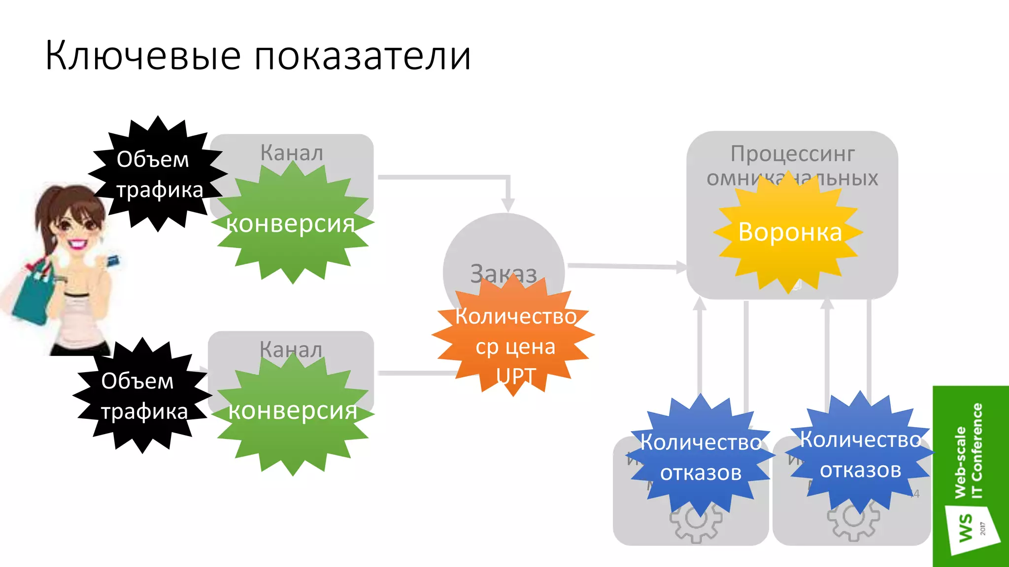 Процессинг
омниканальных
заказов
Ключевые показатели
44
Заказ
Исполняющий
механизм
Исполняющий
механизм
Канал
Канал
Объем
трафика конверсия
конверсия Воронка
Количество
отказов
Количество
отказов
Количество
cр цена
UPT
Объем
трафика
 