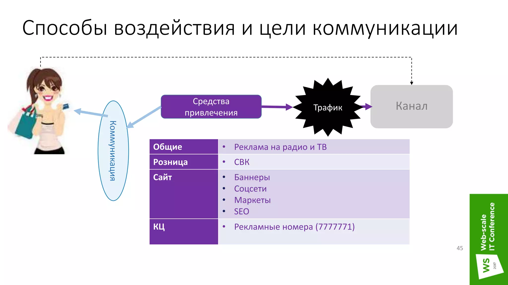 Способы воздействия и цели коммуникации
45
КаналКоммуникация
Средства
привлечения
Трафик
Общие • Реклама на радио и ТВ
Розница • CВК
Сайт • Баннеры
• Соцсети
• Маркеты
• SEO
КЦ • Рекламные номера (7777771)
 