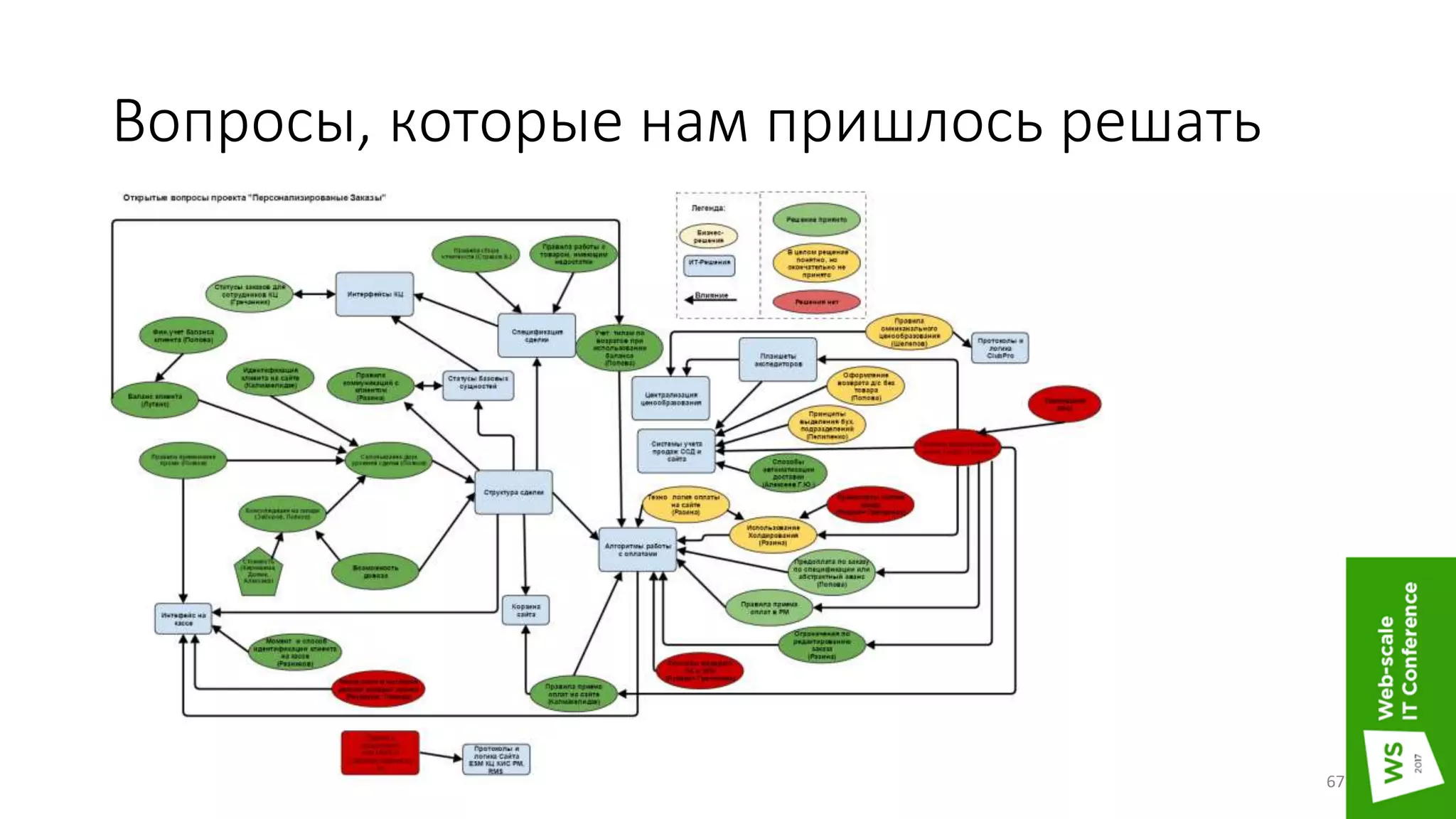 Вопросы, которые нам пришлось решать
67
 