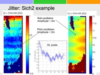 Jitter: Sich2 example
Roll oscillation
Amplitude ~ 4m
DI
Pitch oscillation
Amplitude ~ 2m
DI
DI, pixels
 