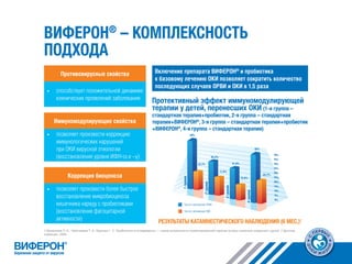 ВИФЕРОН®
– КОМПЛЕКСНОСТЬ
ПОДХОДА
Противовирусные свойства
•	 способствует положительной динамике
клинических проявлений заболевания
Иммуномодулирующие свойства
•	 позволяет произвести коррекцию
иммунологических нарушений
при ОКИ вирусной этиологии
(восстановление уровня ИФН-α и –γ)
Коррекция биоценоза
•	 позволяет произвести более быстрое
восстановление микробиоценоза
кишечника наряду с пробиотиками
(восстановление фагоцитарной
активности)
1 Мазанкова Л. Н., Чеботарева Т. А., Брагина Г. С. Пробиотики и интерфероны — новые возможности комбинированной терапии острых кишечных инфекций у детей. // Детские
инфекции, 2008.
Включение препарата ВИФЕРОН®
и пробиотика
к базовому лечению ОКИ позволяет сократить количество
последующих случаев ОРВИ и ОКИ в 1,5 раза
Протективный эффект иммуномодулирующей
терапии у детей, перенесших ОКИ (1-я группа –
стандартная терапия+пробиотик, 2-я группа – стандартная
терапия+ВИФЕРОН®
, 3-я группа – стандартная терапия+пробиотик
+ВИФЕРОН®
, 4-я группа – стандартная терапия)
РЕЗУЛЬТАТЫ КАТАМНЕСТИЧЕСКОГО НАБЛЮДЕНИЯ (6 МЕС.)1
 