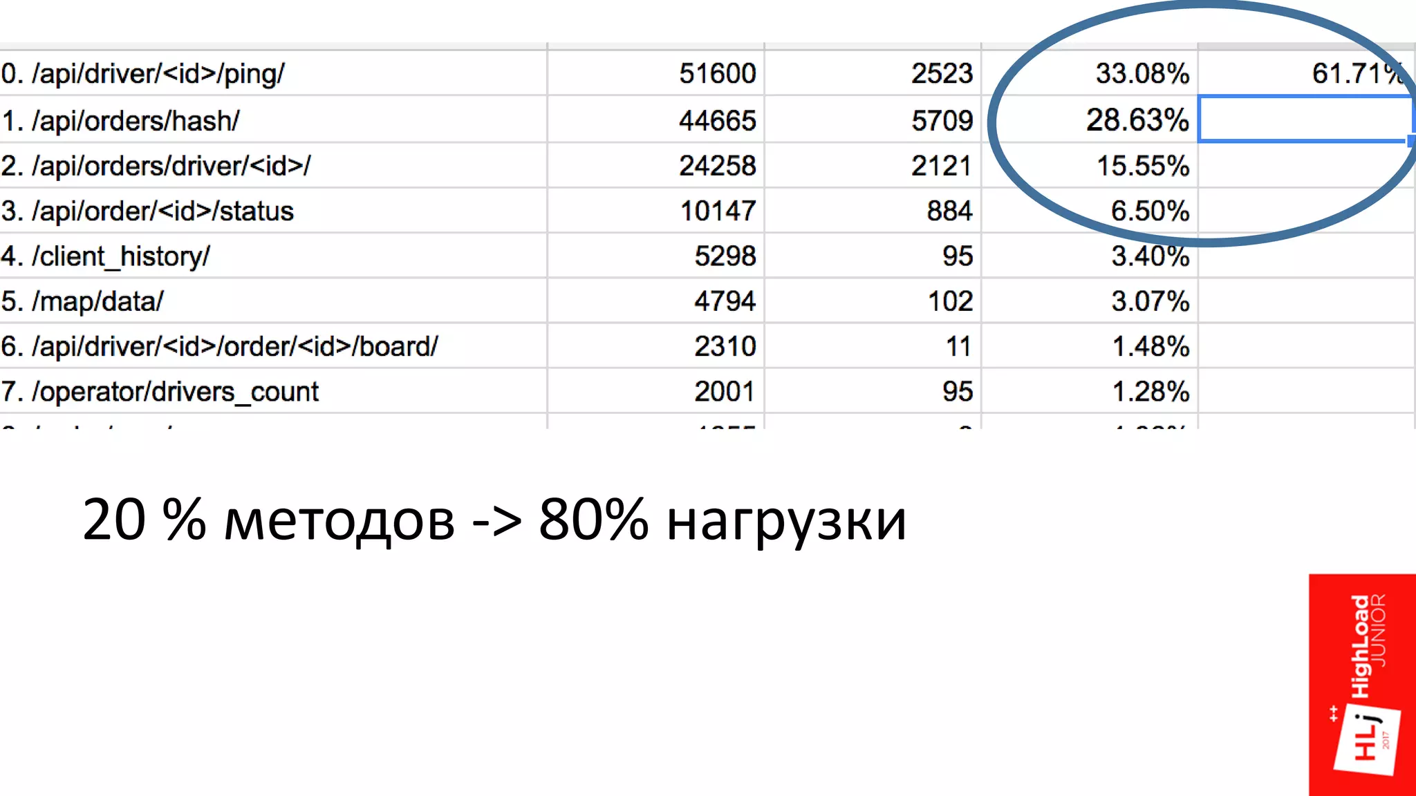 20 % методов -> 80% нагрузки
 