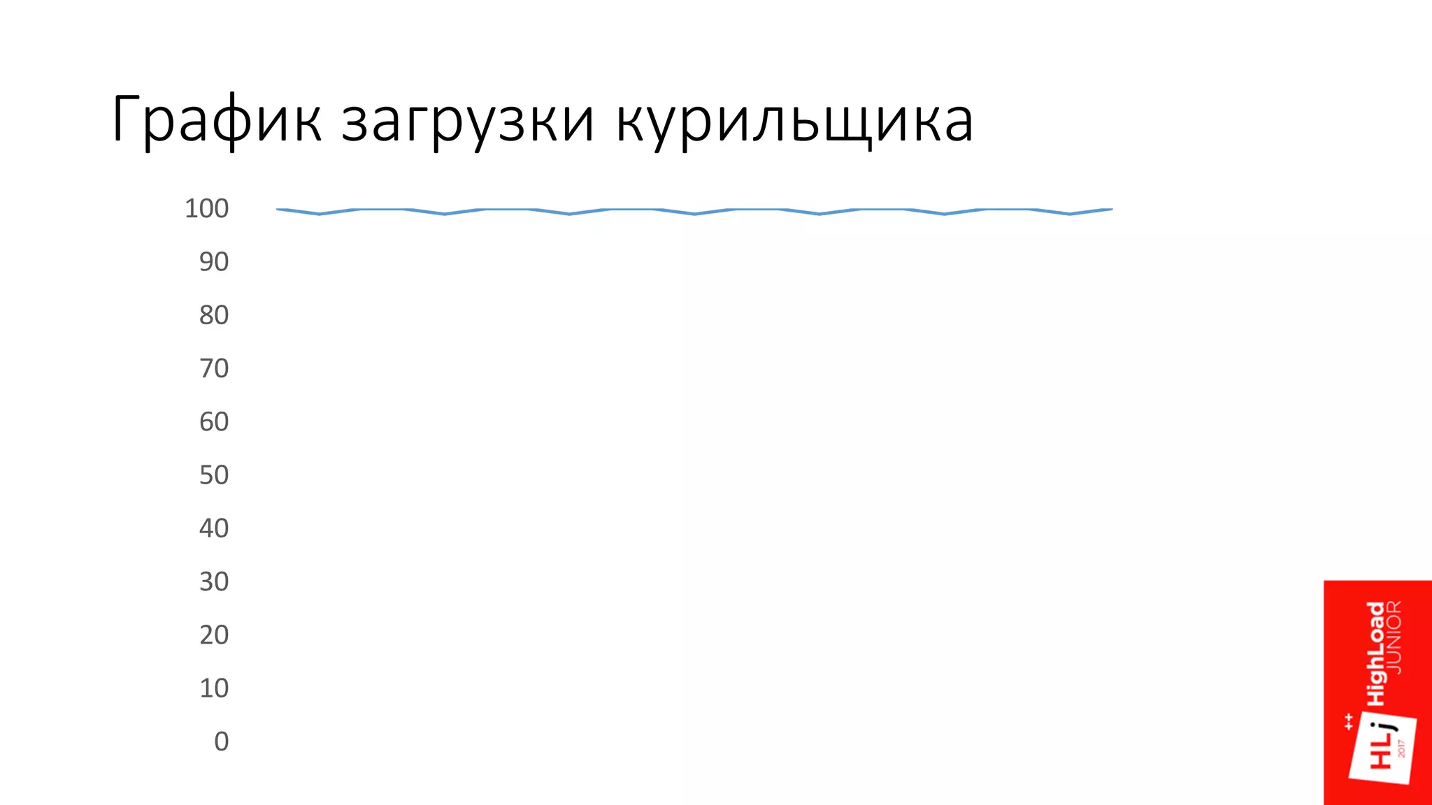 График загрузки курильщика
0
10
20
30
40
50
60
70
80
90
100
 