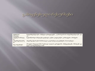 ბეჭდვითი
მასალები
სახელმძღვანელოები, სასწავლო გზამკვლევები, , ლაბორატორიის სახელმძღვანელოები, და
ა.შ.
ინვენტარი/მასალე
ბი
სატრანსპორტო საშუალება,ციფრული კამერა, ვიდეოკამერა, კომპიუტერი, პრინტერი
ინტერნეტრესურსე
ბი
ინტერნეტ წყაროების ჩამონათვალი ციტირებულ დოკუმენტშია მითითებული
სხვა რესურსები
პროექტის მსვლელობაში ჩავრთავთ სკოლის დირექტორს, მასწავლებლებს, მშობლებს და
ყველა დაინტერესებულ პირს
 