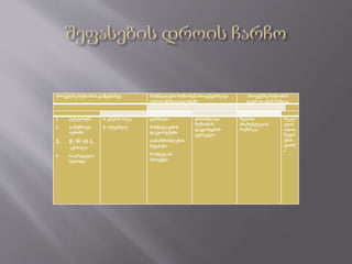 პროექტზე მუშაობის დაწყებამდე მოსწავლეები მუშაობენ პროექტებზე და
ასრულებენ დავალებებს
პროექტზე მუშაობის
დასრულების შემდეგ
1. ტესტირება
2. გონებრივი
იერიში
3. K-W-H-L
-ცხრილი
4. სოკრატული
მეთოდი
4. ცნების რუკა
5. ინტერვიუ
ჟურნალი
მოსწავლეების
დაკვირვებები
თანამშრომლების
შეფასება
მოსწავლის
პროექტი
ერთობლივი
მუშაობის
დაკვირვების
ფურცელი
ზეპირი
პრეზენტაციის
რუბრიკა
ბუკლ
ეტის
თვით
შეფას
ების
ფორმ
ა
 