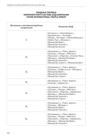 224
СВОДНАЯ ТАБЛИЦА КОМПОНЕНТНОГО СОСТАВА БАД
СВОДНАЯ ТАБЛИЦА
КОМПОНЕНТНОГО СОСТАВА БАД КОМПАНИИ
Vision International People Group
Витамины и витаминоподобные
соединения
Наз­ва­ние БАД
C
«Антиокс+», «Свелтформ+»,
«Хромвитал+», «Сеньор»,
«Гипер», «Эктиви», «Ламин Вижион»,
«Нэйче Тан», «Юниор+»,
«Юниор Би Вайс»,
«Юниор Би Чоколат»,
«Юниор Би Хелси»
B1
«Нутримакс+», «Пакс+ форте»,
«Сеньор», «Гипер», «Мистик»,
«Пассилат», «Нортия», «Сталон Нео»,
«Юниор+», «Юниор Би Вайс»,
«Юниор Би Чоколат»,
«Юниор Би Стронг», «Юниор Би Биг»
B2
«Нутримакс+», «Пакс+ форте»,
«Сеньор», «Сэйф-ту-си», «Юниор+»,
«Юниор Би Вайс»,
«Юниор Би Чоколат»,
«Юниор Би Стронг»
B5
«Нутримакс+», «Пакс+ форте»,
«Сеньор», «Шевитон»
B6
«Нутримакс+», «Пакс+ форте»,
«Сеньор», «Гипер», «Мистик»,
«Пассилат», «Нортия», «Шевитон»,
«Юниор+», «Юниор Би Вайс»,
«Юниор Би Чоколат»,
«Юниор Би Стронг»
B9
«Нутримакс+», «Пакс+ форте»,
«Сеньор», «Юниор+»,
«Юниор Би Вайс»,
«Юниор Би Чоколат»
B12
«Нутримакс+», «Пакс+ форте»,
«Сеньор», «Гипер», «Мистик»,
«Пассилат», «Нортия», «Шевитон»,
«Юниор+», «Юниор Би Вайс»,
«Юниор Би Чоколат»
 