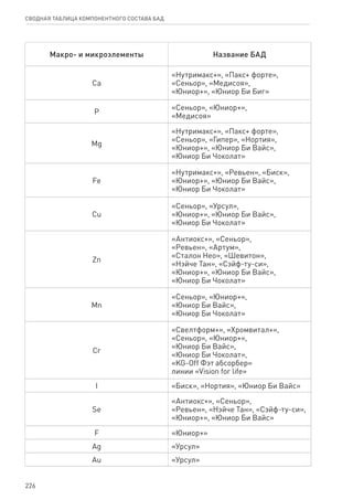 226
СВОДНАЯ ТАБЛИЦА КОМПОНЕНТНОГО СОСТАВА БАД
Макро- и микроэлементы Наз­ва­ние БАД
Ca
«Нутримакс+», «Пакс+ форте»,
«Сеньор», «Медисоя»,
«Юниор+», «Юниор Би Биг»
P
«Сеньор», «Юниор+»,
«Медисоя»
Mg
«Нутримакс+», «Пакс+ форте»,
«Сеньор», «Гипер», «Нортия»,
«Юниор+», «Юниор Би Вайс»,
«Юниор Би Чоколат»
Fe
«Нутримакс+», «Ревьен», «Биск»,
«Юниор+», «Юниор Би Вайс»,
«Юниор Би Чоколат»
Cu
«Сеньор», «Урсул»,
«Юниор+», «Юниор Би Вайс»,
«Юниор Би Чоколат»
Zn
«Антиокс+», «Сеньор»,
«Ревьен», «Артум»,
«Сталон Нео», «Шевитон»,
«Нэйче Тан», «Сэйф-ту-си»,
«Юниор+», «Юниор Би Вайс»,
«Юниор Би Чоколат»
Mn
«Сеньор», «Юниор+»,
«Юниор Би Вайс»,
«Юниор Би Чоколат»
Cr
«Свелтформ+», «Хромвитал+»,
«Сеньор», «Юниор+»,
«Юниор Би Вайс»,
«Юниор Би Чоколат»,
«KG-Off Фэт абсорбер»
линии «Vision for life»
I «Биск», «Нортия», «Юниор Би Вайс»
Se
«Антиокс+», «Сеньор»,
«Ревьен», «Нэйче Тан», «Сэйф-ту-си»,
«Юниор+», «Юниор Би Вайс»
F «Юниор+»
Ag «Урсул»
Au «Урсул»
 