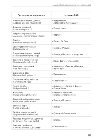 227
СВОДНАЯ ТАБЛИЦА КОМПОНЕНТНОГО СОСТАВА БАД
Растительные компоненты Наз­ва­ние бад
Ан­ге­ли­ка ки­тай­ская (Дя­гиль)
(Angelica sinensis (Oliv.) Diels)
«Нутримакс+»,
«Артемида»/«Артемида+»
Ар­ти­шок по­сев­ной
(Cynara scolymus L.)
«Куперс Нео»
Ас­т­ра­гал пе­ре­пон­ча­тый
(Astragalus membranaceus Fisch.)
«Нортия»
Бамбук
(Bambusa bambos Voss.)
«Юниор Би Биг»
Бе­ло­куд­рен­ник чер­ный
(Ballota nigra L.)
«Гипер», «Ревьен»
Бо­я­рыш­ник од­но­пе­с­тич­ный
(Crataegus monogyna Jacq.)
«Гипер», «Пассилат», «Нортия»
Ва­ле­ри­а­на ле­кар­ст­вен­ная
(Valeriana officinalis L. s. l.)
«Пакс+ форте», «Пассилат»
Виноград культурный
(Vitis vinifera L.)
«Антиокс+», «Бьюти», «Винэкс»,
«Нэйче Тан»
Вир­гин­ский орех
(Hamamelis virginiana L.)
«Нутримакс+»
Гарциния камбоджийская
(Garcinia cambogia)
«Свелтформ+»
Гинкго билоба
(Ginkgo biloba L.)
«Антиокс+», «Брэйн-о-флекс»,
«Сталон Нео»
Жень­шень
(Panax ginseng C.A. Mey.)
«Ревьен», «Эктиви»,
«Сталон»/«Сталон Нео»
Зве­ро­бой про­ды­ря­в­лен­ный
(Hypericum perforatum L.)
«Гипер», «Нортия»
Зе­ле­ный ко­фе
(Coffea arabica L.)
«Эктиви»
Им­бирь ле­кар­ст­вен­ный
(Zingiber officinale Roscoe)
«Сталон»/«Сталон Нео»
Йо­хим­бе (Pausinystalia yohimba
(K. Schum.) Pierre ex Beille)
«Сталон»
Ка­ме­лия ки­тай­ская
(Camellia sinensis (L.) Kuntze)
«Свелтформ+»
 