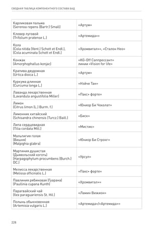 228
СВОДНАЯ ТАБЛИЦА КОМПОНЕНТНОГО СОСТАВА БАД
Кар­ли­ко­вая паль­ма
(Serenoa repens (Bartr.) Small)
«Артум»
Клевер луговой
(Trifolium pratense L.)
«Артемида+»
Ко­ла
(Cola nitida (Vent.) Schott et Endl.),
(Cola acuminata Schott et Endl.)
«Хромвитал+», «Сталон Нео»
Конжак
(Amorphophallus konjaс)
«KG-Off Саппрессант»
линии «Vision for life»
Кра­пи­ва дву­дом­ная
(Urtiсa dioica L.)
«Артум»
Куркума длинная
(Curcuma longa L.)
«Нэйче Тан»
Ла­ван­да ле­кар­ст­вен­ная
(Lavandula angustifolia Miller)
«Пакс+ форте»
Лимон
(Citrus limon (L.) Burm. f.)
«Юниор Би Чоколат»
Ли­мон­ник ки­тай­ский
(Schisandra chinensis (Turcz.) Baill.)
«Биск»
Ли­па серд­це­вид­ная
(Tilia cordata Mill.)
«Мистик»
Мальпигия голая
(Вишня)
(Malpighia glabra)
«Юниор Би Стронг»
Мар­ти­ния ду­ши­стая
(Дья­воль­ский ко­готь)
(Harpagophytum procumbens (Burch.)
DC.)
«Урсул»
Ме­лис­са ле­кар­ст­вен­ная
(Melissa officinalis L.)
«Пакс+ форте»
Па­в­ли­ния ря­би­но­вая (Гуарана)
(Раullinia cupana Kunth)
«Хромвитал+»
Парагвайский чай
(Ilex paraguariensis St. Hil.)
«Ламин Вижион»
Полынь обыкновенная
(Artemisia vulgaris L.)
«Артемида»/«Артемида+»
 