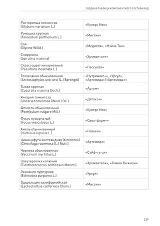 229
СВОДНАЯ ТАБЛИЦА КОМПОНЕНТНОГО СОСТАВА БАД
Расторопша пятнистая
(Silybum marianum L.)
«Куперс Нео»
Ромашка крупная
(Tanacetum parthenium L.)
«Мистик»
Соя
(Glycine Willd.)
«Медисоя», «Нэйче Тан»
Спирулина
(Spirulina maxima)
«Хромвитал+»
Страстоцвет инкарнатный
(Passiflora incarnata L.)
«Пассилат»
Толокнянка обыкновенная
(Arctostaphylos uvα-ursi (L.) Sprengel)
«Нутримакс+», «Урсул»,
«Артемида»/«Артемида+»
Тыква крупная
(Cucurbita maxima Duch.)
«Артум»
Ункария томентоза
(Uncaria tomentosa (Willd.) DC.)
«Детокс+»
Фенхель обыкновенный
(Foeniculum vulgare Mill.)
«Куперс Нео»
Фукус пузырчатый
(Fucus vesiculosus L.)
«Свелтформ+»
Хмель обыкновенный
(Humulus lupulus L.)
«Ревьен»
Цимицифуга кистевидная (Кло­по­гон)
(Cimicifuga racemosa (L.) Nutt.)
«Артемида»
Черника обыкновенная
(Vaccinium myrtillus L.)
«Сэйф-ту-си»
Элеутерококк колючий
(Eleutherococcus senticosus Maxim.)
«Хромвитал+», «Ламин Вижион»
Эхинацея пурпурная
(Echinacea purpurea L.)
«Урсул»
Эшшольция калифорнийская
(Еschscholtzia californica Cham.)
«Мистик»
 