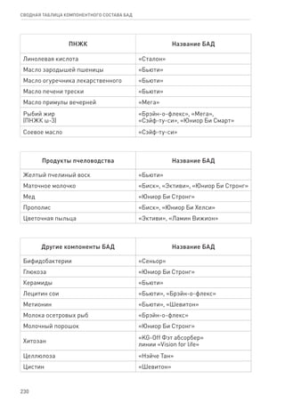 230
СВОДНАЯ ТАБЛИЦА КОМПОНЕНТНОГО СОСТАВА БАД
ПНЖК Наз­ва­ние БАД
Линолевая кислота «Сталон»
Масло зародышей пшеницы «Бьюти»
Масло огуречника лекарственного «Бьюти»
Масло печени трески «Бьюти»
Масло примулы вечерней «Мега»
Рыбий жир
(ПНЖК ω-3)
«Брэйн-о-флекс», «Мега»,
«Сэйф-ту-си», «Юниор Би Смарт»
Соевое масло «Сэйф-ту-си»
Продукты пчеловодства Наз­ва­ние БАД
Желтый пчелиный воск «Бьюти»
Маточное молочко «Биск», «Эктиви», «Юниор Би Стронг»
Мед «Юниор Би Стронг»
Прополис «Биск», «Юниор Би Хелси»
Цветочная пыльца «Эктиви», «Ламин Вижион»
Другие компоненты БАД Наз­ва­ние БАД
Бифидобактерии «Сеньор»
Глюкоза «Юниор Би Стронг»
Керамиды «Бьюти»
Лецитин сои «Бьюти», «Брэйн-о-флекс»
Метионин «Бьюти», «Шевитон»
Молока осетровых рыб «Брэйн-о-флекс»
Молочный порошок «Юниор Би Стронг»
Хитозан
«KG-Off Фэт абсорбер»
линии «Vision for life»
Целлюлоза «Нэйче Тан»
Цистин «Шевитон»
 