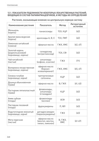 248
ПРИЛОЖЕНИЕ
12.1. Показатели подлинности некоторых лекарственных растений,
входящих в состав парафармацевтиков, и методы их определения
Растения, оказывающие влияние на центральную нервную систему
Наименование растения Показатель Метод
Литературный
источник
Женьшень
(корень)
панаксозиды ТСХ, КЦР (62)
Аралия маньчжурская
(корень)
аралозиды А, В, С ТСХ, ПМТ (62)
Лимонник китайский
(семена)
эфирные масла ГЖХ, ХМС (62, 67)
Золотой корень
(родиола розовая)
(корневище, корень)
салидрозид
(антрагликозид)
ТСХ, СФ (62)
Чай китайский
(листья)
алкалоиды
(кофеин, ксантин)
ГЖХ (71)
Валериана лекарственная
(корневище, корень)
эфирное масло
(борнил-
изовалерианат)
ГЖХ, ХМС (65, 67)
Синюха голубая
(корневище, корни)
тритерпеновые
сапонины
КЦР (62)
Душица обыкновенная
(трава)
эфирное масло В, ГЖХ (61, 62)
Пустырник пятилопастный
(трава)
флавоноиды,
алкалоиды
(стахидрин)
КЦР (62)
Амми зубная
(плоды)
флавоноиды
(келлин)
ХСФ (63)
Пастернак посевной
(плоды)
фурокумарины П, ФЛ (63)
Вздутоплодник мохнатый
(корневище, корни)
дигидросамидин
(пиранокумарины)
ГЖХ (63)
Мята перечная
(листья)
эфирное масло
(ментол, ментон,
пинен, лимонен)
В, ГЖХ,
ХМС
(61-67)
 