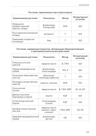 249
ПРИЛОЖЕНИЕ
Растения, применяемые при атеросклерозе
Наименование растения Показатель Метод
Литературный
источник
Боярышник
кроваво-красный
(цветки, плоды)
флавоноиды
(гиперозид)
ХСФ (62)
Роза коричная (шиповник)
(плоды)
витамин С Т (62)
Ламинария сахаристая
(слоевище)
йод Т (62)
Растения, содержащие вещества, обладающие общеукрепляющим
и противовоспалительным действием
Наименование растения Показатель Метод
Литературный
источник
Ромашка аптечная
(цветки)
эфирное масло В, ГЖХ (62)
Череда трехраздельная
(трава)
флавоноиды,
полисахариды
ТСХ, К (62)
Толокнянка обыкновенная
(листья)
фенольные
гликозиды (арбутин)
Т (62)
Календула лекарственная
(цветки)
каротин, ликопин ХСФ (72)
Сосна лесная
(почки)
эфирное масло В, ГЖХ, ХМС (61, 65-67)
Девясил высокий
(корневище и корни)
инулин КЦР (62)
Алтей лекарственный
(корни)
полисахариды
(слизи)
КЦР (62)
Шалфей лекарственный
(листья)
эфирное масло
(цинеол, туйон,
сальвен)
ГЖХ, ХМС (65-67)
Зверобой продырявленный
(трава)
флавоноиды
(рутин)
СФ (62)
 