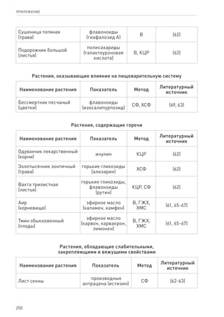 250
ПРИЛОЖЕНИЕ
Сушеница топяная
(трава)
флавоноиды
(гиафалозид А)
В (62)
Подорожник большой
(листья)
полисахариды
(галактоуроновая
кислота)
В, КЦР (62)
Растения, оказывающие влияние на пищеварительную систему
Наименование растения Показатель Метод
Литературный
источник
Бессмертник песчаный
(цветки)
флавоноиды
(изосалипурпозид)
СФ, ХСФ (69, 63)
Растения, содержащие горечи
Наименование растения Показатель Метод
Литературный
источник
Одуванчик лекарственный
(корни)
инулин КЦР (62)
Золотысячник зонтичный
(трава)
горькие гликозиды
(ализарин)
ХСФ (62)
Вахта трилистная
(листья)
горькие гликозиды,
флавоноиды
(рутин)
КЦР, СФ (62)
Аир
(корневище)
эфирное масло
(каламен, камфен)
В, ГЖХ,
ХМС
(61, 65-67)
Тмин обыкновенный
(плоды)
эфирное масло
(карвон, карвакрон,
лимонен)
В, ГЖХ,
ХМС
(61, 65-67)
Растения, обладающие слабительными,
закрепляющими и вяжущими свойствами
Наименование растения Показатель Метод
Литературный
источник
Лист сенны
производные
антрацена (истизин)
СФ (62-63)
 