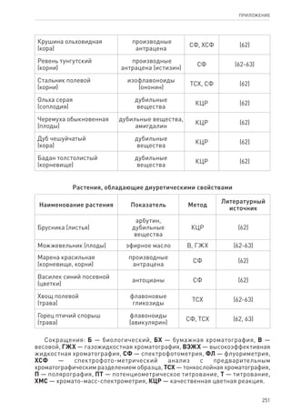 251
ПРИЛОЖЕНИЕ
Крушина ольховидная
(кора)
производные
антрацена
СФ, ХСФ (62)
Ревень тунгутский
(корни)
производные
антрацена (истизин)
СФ (62-63)
Стальник полевой
(корни)
изофлавоноиды
(ононин)
ТСХ, СФ (62)
Ольха серая
(соплодия)
дубильные
вещества
КЦР (62)
Черемуха обыкновенная
(плоды)
дубильные вещества,
амигдалин
КЦР (62)
Дуб чешуйчатый
(кора)
дубильные
вещества
КЦР (62)
Бадан толстолистый
(корневище)
дубильные
вещества
КЦР (62)
Растения, обладающие диуретическими свойствами
Наименование растения Показатель Метод
Литературный
источник
Брусника (листья)
арбутин,
дубильные
вещества
КЦР (62)
Можжевельник (плоды) эфирное масло В, ГЖХ (62-63)
Марена красильная
(корневище, корни)
производные
антрацена
СФ (62)
Василек синий посевной
(цветки)
антоцианы СФ (62)
Хвощ полевой
(трава)
флавоновые
гликозиды
ТСХ (62-63)
Горец птичий спорыш
(трава)
флавоноиды
(авикулярин)
СФ, ТСХ (62, 63)
Сокращения: Б — биологический, БХ — бумажная хроматография, В —
весовой, ГЖХ — газожидкостная хроматография, ВЭЖХ — высокоэффективная
жидкостная хроматография, СФ — спектрофотометрия, ФЛ — флуориметрия,
ХСФ — cпектрофото-метрический анализ с предварительным
хроматографическим разделением образца, ТСХ — тонкослойная хроматография,
П — полярография, ПТ — потенциометрическое титрование, Т — титрование,
ХМС — хромато-масс-спектрометрия, КЦР — качественная цветная реакция.
 