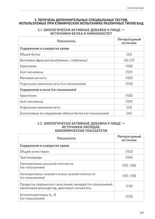 269
ПРИЛОЖЕНИЕ
3. Перечень дополнительных специальных тестов,
используемых при клинических испытаниях различных типов БАД
3.1. Биологически активные добавки к пище —
источники белка и аминокислот
Показатель
Литературный
источник
Содержание в сыворотке крови
Общий белок (24)
Белковые фракции (альбумины, глобулины) (26-27)
Креатинин (100)
Азот мочевины (101)
Мочевая кислота (102)
Отдельные аминокислоты (по показаниям) (133)
Содержание в моче (по показаниям)
Креатинин (100)
Азот мочевины (101)
Отдельные аминокислоты (23)
Балансовые исследования обмена белка (по показаниям) (24)
3.2. Биологически активные добавки к пище —
источники липидов.
Биохимические показатели
Показатель
Литературный
источник
Содержание в сыворотке крови
Общий холестерин (103)
Триглицериды (104)
Липопротеины высокой плотности
(по показаниям)
(107, 108)
Липопротеины низкой и очень низкой плотности
(по показаниям)
(107, 108)
Продукты перекисного окисления липидов (по показаниям):
малоновый диальдегид, диеновые конъюгаты
(110)
Аполипопротеины А1, В
(по показаниям)
(133)
 