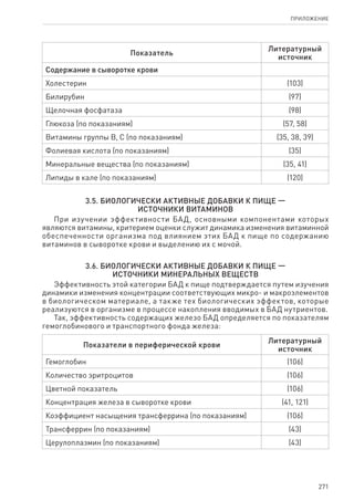 271
ПРИЛОЖЕНИЕ
Показатель
Литературный
источник
Содержание в сыворотке крови
Холестерин (103)
Билирубин (97)
Щелочная фосфатаза (98)
Глюкоза (по показаниям) (57, 58)
Витамины группы В, С (по показаниям) (35, 38, 39)
Фолиевая кислота (по показаниям) (35)
Минеральные вещества (по показаниям) (35, 41)
Липиды в кале (по показаниям) (120)
3.5. Биологически активные добавки к пище —
источники витаминов
При изучении эффективности БАД, основными компонентами которых
являются витамины, критерием оценки служит динамика изменения витаминной
обеспеченности организма под влиянием этих БАД к пище по содержанию
витаминов в сыворотке крови и выделению их с мочой.
3.6. Биологически активные добавки к пище —
источники минеральных веществ
Эффективность этой категории БАД к пище подтверждается путем изучения
динамики изменения концентрации соответствующих микро- и макроэлементов
в биологическом материале, а также тех биологических эффектов, которые
реализуются в организме в процессе накопления вводимых в БАД нутриентов.
Так, эффективность содержащих железо БАД определяется по показателям
гемоглобинового и транспортного фонда железа:
Показатели в периферической крови
Литературный
источник
Гемоглобин (106)
Количество эритроцитов (106)
Цветной показатель (106)
Концентрация железа в сыворотке крови (41, 121)
Коэффициент насыщения трансферрина (по показаниям) (106)
Трансферрин (по показаниям) (43)
Церулоплазмин (по показаниям) (43)
 