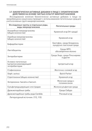 272
ПРИЛОЖЕНИЕ
3.7. Биологически активные добавки к пище с эубиотическим
действием на основе чистых культур микроорганизмов
Исследование влияния биологически активных добавок к пище на
микробиоценоз кишечника проводят с использованием питательных сред для
учета основных групп микроорганизмов:
Исследуемые группы и отдельные роды,
виды микроорганизмов
Питательные среды
Анаэробные микроорганизмы
(общее количество)
Кровяной агар (IH-среда)
Аэробные микроорганизмы
(общее количество)
Кровяной агар
Бифидобактерии
Бактофок, среда Блаурокка,
кукурузно-лактозная среда
Лактобациллы
Среда МРС,
обезжиренное молоко
Энтеробактерии
Среда Эндо, среда Плоскирева
и другие
Условно-патогенные
(цитратассимилирующие)
энтеробактерии
Цитратный агар
Стафилококки Желточно-солевой агар
Staph. aureus Baird-Parker
Стрептококки (общее количество) Кровяной агар
Энтерококки: faecalis и faecium
Молочная среда с
полимиксином
Сульфитредуцирующие клостридии Железосульфитная среда
Дрожжеподобные грибы Среда Сабуро
Дрожжеподобные грибы рода Candida Рисовый агар
Литературный источник: (112, 113).
 