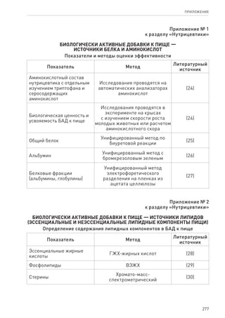 277
ПРИЛОЖЕНИЕ
Приложение № 1
к разделу «Нутрицевтики»
Биологически активные добавки к пище —
источники белка и аминокислот
Показатели и методы оценки эффективности
Показатель Метод
Литературный
источник
Аминокислотный состав
нутрицевтика с отдельным
изучением триптофана и
серосодержащих
аминокислот
Исследования проводятся на
автоматических анализаторах
аминокислот
(24)
Биологическая ценность и
усвояемость БАД к пище
Исследования проводятся в
эксперименте на крысах
с изучением скорости роста
молодых животных или расчетом
аминокислотного скора
(24)
Общий белок
Унифицированный метод по
биуретовой реакции
(25)
Альбумин
Унифицированный метод с
бромкрезоловым зеленым
(26)
Белковые фракции
(альбумины, глобулины)
Унифицированный метод
электрофоретического
разделения на пленках из
ацетата целлюлозы
(27)
Приложение № 2
к разделу «Нутрицевтики»
Биологически активные добавки к пище — источники липидов
(эссенциальные и неэссенциальные липидные компоненты пищи)
Определение содержания липидных компонентов в БАД к пище
Показатель Метод
Литературный
источник
Эссенциальные жирные
кислоты
ГЖХ-жирных кислот (28)
Фосфолипиды ВЭЖХ (29)
Стерины
Хромато-масс-
спектрометрический
(30)
 