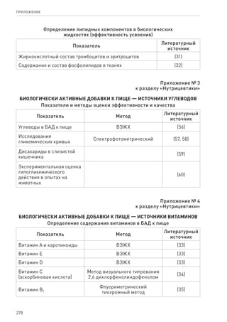 278
ПРИЛОЖЕНИЕ
Определение липидных компонентов в биологических
жидкостях (эффективность усвоения)
Показатель
Литературный
источник
Жирнокислотный состав тромбоцитов и эритроцитов (31)
Содержание и состав фосфолипидов в тканях (32)
Приложение № 3
к разделу «Нутрицевтики»
Биологически активные добавки к пище — источники углеводов
Показатели и методы оценки эффективности и качества
Показатель Метод
Литературный
источник
Углеводы в БАД к пище ВЭЖХ (56)
Исследования
гликемических кривых
Спектрофотометрический (57, 58)
Дисахариды в слизистой
кишечника
(59)
Экспериментальная оценка
гипогликемического
действия в опытах на
животных
(60)
Приложение № 4
к разделу «Нутрицевтики»
Биологически активные добавки к пище — источники витаминов
Определение содержания витаминов в БАД к пище
Показатель Метод
Литературный
источник
Витамин А и каротиноиды ВЭЖХ (33)
Витамин Е ВЭЖХ (33)
Витамин D ВЭЖХ (33)
Витамин С
(аскорбиновая кислота)
Метод визуального титрования
2,6 дихлорфенолиндофенолом
(34)
Витамин В1
Флуориметрический
тиохромный метод
(35)
 