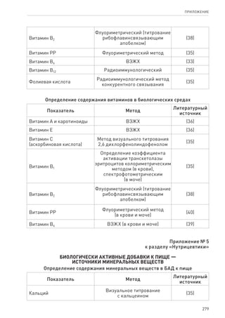 279
ПРИЛОЖЕНИЕ
Витамин В2
Флуориметрический (титрование
рибофлавинсвязывающим
апобелком)
(38)
Витамин РР Флуориметрический метод (35)
Витамин В6 ВЭЖХ (33)
Витамин В12 Радиоиммунологический (35)
Фолиевая кислота
Радиоиммунологический метод
конкурентного связывания
(35)
Определение содержания витаминов в биологических средах
Показатель Метод
Литературный
источник
Витамин А и каротиноиды ВЭЖХ (36)
Витамин Е ВЭЖХ (36)
Витамин С
(аскорбиновая кислота)
Метод визуального титрования
2,6 дихлорфенолиндофенолом
(35)
Витамин В1
Определение коэффициента
активации транскетолазы
эритроцитов колориметрическим
методом (в крови),
спектрофотометрическим
(в моче)
(35)
Витамин В2
Флуориметрический (титрование
рибофлавинсвязывающим
апобелком)
(38)
Витамин РР
Флуориметрический метод
(в крови и моче)
(40)
Витамин В6 ВЭЖХ (в крови и моче) (39)
Приложение № 5
к разделу «Нутрицевтики»
Биологически активные добавки к пище —
источники минеральных веществ
Определение содержания минеральных веществ в БАД к пище
Показатель Метод
Литературный
источник
Кальций
Визуальное титрование
с кальцеином
(35)
 