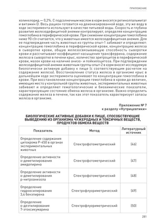 281
ПРИЛОЖЕНИЕ
холинхлорид — 0,2%. С подсолнечным маслом в корм вносятся ретинолпальмитат
и витамин D. Весь рацион готовится на деионизированной воде, эту же воду в
ходе эксперимента используют в качестве питьевой воды. Скорость и глубина
развития железодефицитной анемии контролируют, определяя концентрацию
гемоглобина в периферической крови. При снижении концентрации гемоглобина
ниже 90 г/л считается, что у животных имеется железодефицитная анемия. Для
ее подтверждения часть животных из группы опыт-1 забивают и определяют:
концентрацию гемоглобина в периферической крови, концентрацию железа
в сыворотке крови, общую железосвязывающую способность сыворотки
крови и рассчитывают коэффициент насыщения трансферрина, содержание
железа в сыворотке в печени крыс, количество эритроцитов в периферической
крови, мазок крови на наличие анизо- и пойкилоцитоза. При подтверждении
железодефицитной анемии животным группы опыт-2 в корм вносят исследуемую
биологически активную добавку к пище (с соответствующим расчетом на
содержание железа). Восстановление статуса железа в организме крыс в
дальнейшем ходе эксперимента оценивают по концентрации гемоглобина в
крови. При восстановлении концентрации гемоглобина в крови до величин,
имеющих место у контро