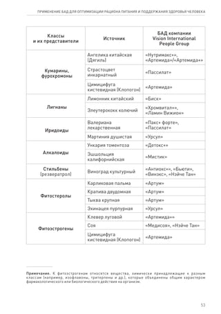 Классы
и их представители
Источник
БАД компании
Vision International
People Group
Кумарины,
фурохромоны
Ангелика китайская
(Дягиль)
«Нутримакс+»,
«Артемида»/«Артемида+»
Страстоцвет
инкарнатный
«Пассилат»
Цимицифуга
кистевидная (Клопогон)
«Артемида»
Лигнаны
Лимонник китайский «Биск»
Элеутерококк колючий
«Хромвитал+»,
«Ламин Вижион»
Иридоиды
Валериана
лекарственная
«Пакс+ форте»,
«Пассилат»
Мартиния душистая «Урсул»
Алкалоиды
Ункария томентоза «Детокс+»
Эшшольция
калифорнийская
«Мистик»
Стильбены
(резвератрол)
Виноград культурный
«Антиокс+», «Бьюти»,
«Винэкс», «Нэйче Тан»
Фитостеролы
Карликовая пальма «Артум»
Крапива двудомная «Артум»
Тыква крупная «Артум»
Эхинацея пурпурная «Урсул»
Фитоэстрогены
Клевер луговой «Артемида+»
Соя «Медисоя», «Нэйче Тан»
Цимицифуга
кистевидная (Клопогон)
«Артемида»
Примечание. К фитоэстрогенам относятся вещества, химически принадлежащие к разным
классам (например, изофлавоны, тритерпены и др.), которые объединены общим характером
фармакологического или биологического действия на организм.
53
ПРИМЕНЕНИЕ БАД ДЛЯ ОПТИМИЗАЦИИ РА­ЦИ­О­НА ПИ­ТА­НИЯ И ПОД­ДЕР­ЖА­НИЯ ЗДО­РО­ВЬЯ ЧЕ­ЛО­ВЕ­КА
 