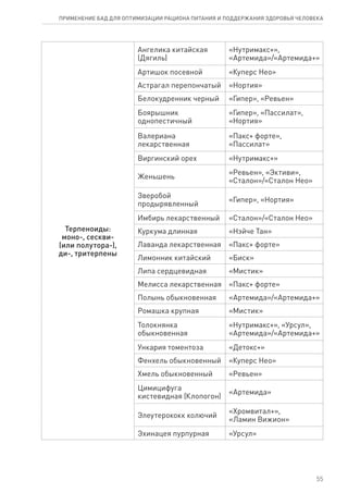Терпеноиды:
моно-, сескви-
(или полутора-),
ди-, тритерпены
Ангелика китайская
(Дягиль)
«Нутримакс+»,
«Артемида»/«Артемида+»
Артишок посевной «Куперс Нео»
Астрагал перепончатый «Нортия»
Белокудренник черный «Гипер», «Ревьен»
Боярышник
однопестичный
«Гипер», «Пассилат»,
«Нортия»
Валериана
лекарственная
«Пакс+ форте»,
«Пассилат»
Виргинский орех «Нутримакс+»
Женьшень
«Ревьен», «Эктиви»,
«Сталон»/«Сталон Нео»
Зверобой
продырявленный
«Гипер», «Нортия»
Имбирь лекарственный «Сталон»/«Сталон Нео»
Куркума длинная «Нэйче Тан»
Лаванда лекарственная «Пакс+ форте»
Лимонник китайский «Биск»
Липа сердцевидная «Мистик»
Мелисса лекарственная «Пакс+ форте»
Полынь обыкновенная «Артемида»/«Артемида+»
Ромашка крупная «Мистик»
Толокнянка
обыкновенная
«Нутримакс+», «Урсул»,
«Артемида»/«Артемида+»
Ункария томентоза «Детокс+»
Фенхель обыкновенный «Куперс Нео»
Хмель обыкновенный «Ревьен»
Цимицифуга
кистевидная (Клопогон)
«Артемида»
Элеутерококк колючий
«Хромвитал+»,
«Ламин Вижион»
Эхинацея пурпурная «Урсул»
55
ПРИМЕНЕНИЕ БАД ДЛЯ ОПТИМИЗАЦИИ РА­ЦИ­О­НА ПИ­ТА­НИЯ И ПОД­ДЕР­ЖА­НИЯ ЗДО­РО­ВЬЯ ЧЕ­ЛО­ВЕ­КА
 