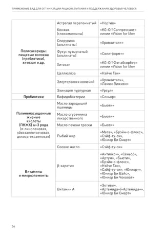 Полисахариды:
пищевые волокна
(пребиотики),
хитозан и др.
Астрагал перепончатый «Нортия»
Конжак
(глюкоманнаны)
«KG-Off Саппрессант»
линии «Vision for life»
Спирулина
(альгинаты)
«Хромвитал+»
Фукус пузырчатый
(альгинаты)
«Свелтформ+»
Хитозан
«KG-Off Фэт абсорбер»
линии «Vision for life»
Целлюлоза «Нэйче Тан»
Элеутерококк колючий
«Хромвитал+»,
«Ламин Вижион»
Эхинацея пурпурная «Урсул»
Пробиотики Бифидобактерии «Сеньор»
Полиненасыщенные
жирные
кислоты
(ПНЖК) ω-3 ряда
(α-линоленовая,
эйкозапентаеновая,
докозагексаеновая)
Масло зародышей
пшеницы
«Бьюти»
Масло огуречника
лекарственного
«Бьюти»
Масло печени трески «Бьюти»
Рыбий жир
«Мега», «Брэйн-о-флекс»,
«Сэйф-ту-си»,
«Юниор Би Смарт»
Соевое масло «Сэйф-ту-си»
Витамины
и микроэлементы
ϐ-каротин
«Антиокс+», «Сеньор»,
«Артум», «Бьюти»,
«Брэйн-о-флекс»,
«Нэйче Тан»,
«Сэйф-ту-си», «Юниор+»,
«Юниор Би Вайс»,
«Юниор Би Чоколат»
Витамин А
«Эктиви»,
«Артемида»/«Артемида+»,
«Юниор Би Смарт»
56
ПРИМЕНЕНИЕ БАД ДЛЯ ОПТИМИЗАЦИИ РА­ЦИ­О­НА ПИ­ТА­НИЯ И ПОД­ДЕР­ЖА­НИЯ ЗДО­РО­ВЬЯ ЧЕ­ЛО­ВЕ­КА
 