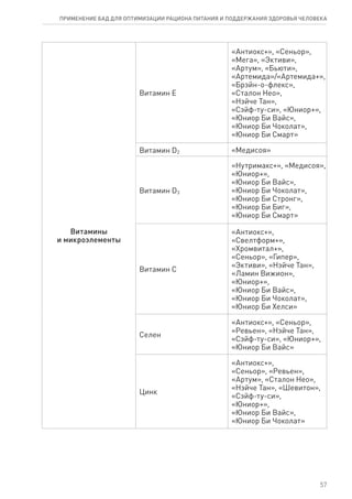 Витамины
и микроэлементы
Витамин Е
«Антиокс+», «Сеньор»,
«Мега», «Эктиви»,
«Артум», «Бьюти»,
«Артемида»/«Артемида+»,
«Брэйн-о-флекс»,
«Сталон Нео»,
«Нэйче Тан»,
«Сэйф-ту-си», «Юниор+»,
«Юниор Би Вайс»,
«Юниор Би Чоколат»,
«Юниор Би Смарт»
Витамин D2 «Медисоя»
Витамин D3
«Нутримакс+», «Медисоя»,
«Юниор+»,
«Юниор Би Вайс»,
«Юниор Би Чоколат»,
«Юниор Би Стронг»,
«Юниор Би Биг»,
«Юниор Би Смарт»
Витамин С
«Антиокс+»,
«Свелтформ+»,
«Хромвитал+»,
«Сеньор», «Гипер»,
«Эктиви», «Нэйче Тан»,
«Ламин Вижион»,
«Юниор+»,
«Юниор Би Вайс»,
«Юниор Би Чоколат»,
«Юниор Би Хелси»
Селен
«Антиокс+», «Сеньор»,
«Ревьен», «Нэйче Тан»,
«Сэйф-ту-си», «Юниор+»,
«Юниор Би Вайс»
Цинк
«Антиокс+»,
«Сеньор», «Ревьен»,
«Артум», «Сталон Нео»,
«Нэйче Тан», «Шевитон»,
«Сэйф-ту-си»,
«Юниор+»,
«Юниор Би Вайс»,
«Юниор Би Чоколат»
57
ПРИМЕНЕНИЕ БАД ДЛЯ ОПТИМИЗАЦИИ РА­ЦИ­О­НА ПИ­ТА­НИЯ И ПОД­ДЕР­ЖА­НИЯ ЗДО­РО­ВЬЯ ЧЕ­ЛО­ВЕ­КА
 