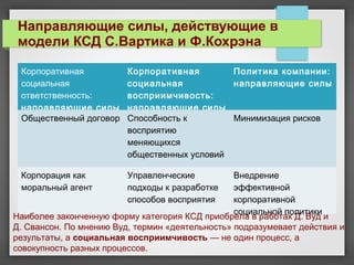 Корпоративная
социальная
ответственность:
направляющие силы
Корпоративная
социальная
восприимчивость:
направляющие силы
Политика компании:
направляющие силы
Общественный договор Способность к
восприятию
меняющихся
общественных условий
Минимизация рисков
Корпорация как
моральный агент
Управленческие
подходы к разработке
способов восприятия
Внедрение
эффективной
корпоративной
социальной политики
Наиболее законченную форму категория КСД приобрела в работах Д. Вуд и
Д. Свансон. По мнению Вуд, термин «деятельность» подразумевает действия и
результаты, а социальная восприимчивость — не один процесс, а
совокупность разных процессов.
Направляющие силы, действующие в
модели КСД С.Вартика и Ф.Кохрэна
 