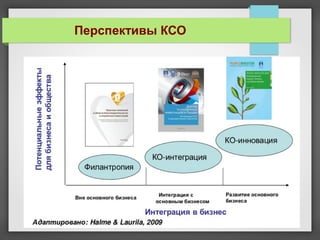 Перспективы КСО
 