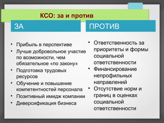 
Прибыль в перспективе

Лучше добровольное участие
по возможности, чем
обязательное «по закону»

Подготовка трудовых
ресурсов

Обучение и повышение
компетентностей персонала

Позитивный имидж компании

Диверсификация бизнеса

Ответственность за
приоритеты и формы
социальной
ответственности

Финансирование
непрофильных
направлений

Отсутствие норм и
границ в оценках
социальной
ответственности
ЗА ПРОТИВ
КСО: за и против
 