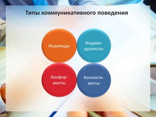 Типы коммуникативного поведения
Индиви-
дуалисты
Индивиды
Конфор-
мисты
Коллекти-
висты
 