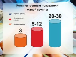 Количественные показатели
малой группы
5-12
3
20-30
Верхняя граница
Нижняя граница
Оптимальный
размер
 